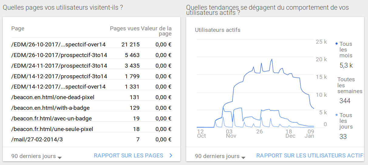 Une capture d'écran de la page d'accueil de Google Analytics montrant les visites d'une entité "EDM" inconnue