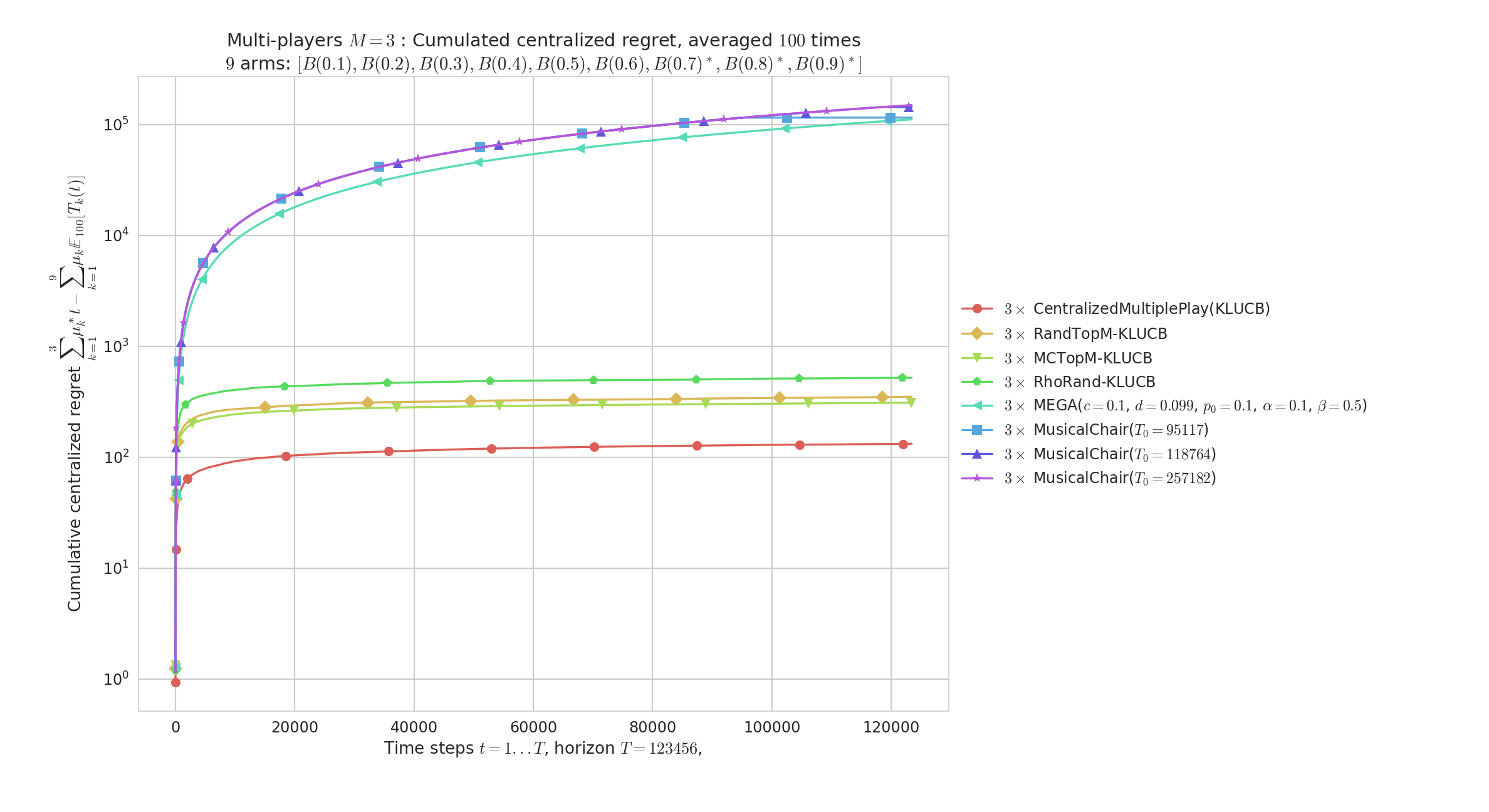 MP__K9_M3_T123456_N100__8_algos__all_RegretCentralized_semilogy____env1-1_7803645526012310577.png