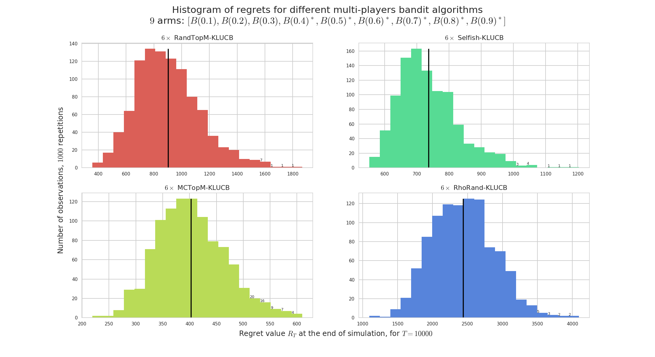 plots/MP__K9_M6_T10000_N1000__4_algos__all_HistogramsRegret____env1-1_8200873569864822246.png
