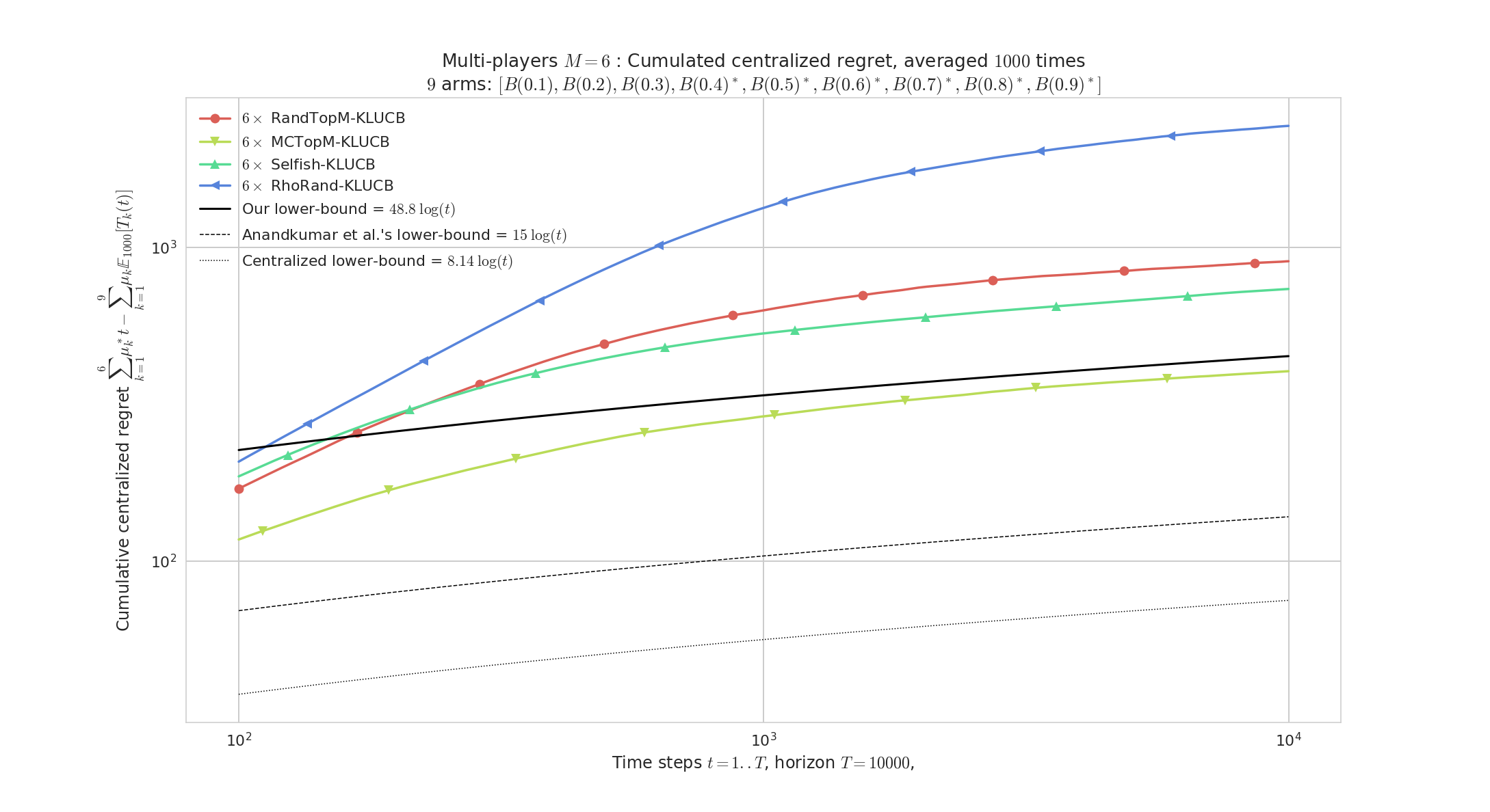plots/MP__K9_M6_T10000_N1000__4_algos__all_RegretCentralized_loglog____env1-1_8200873569864822246.png