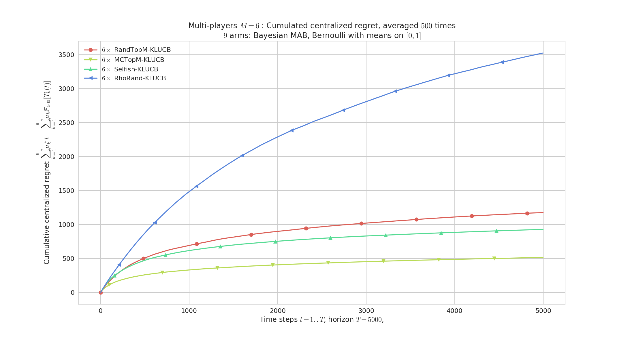 plots/MP__K9_M6_T5000_N500__4_algos__all_RegretCentralized____env1-1_8318947830261751207.png