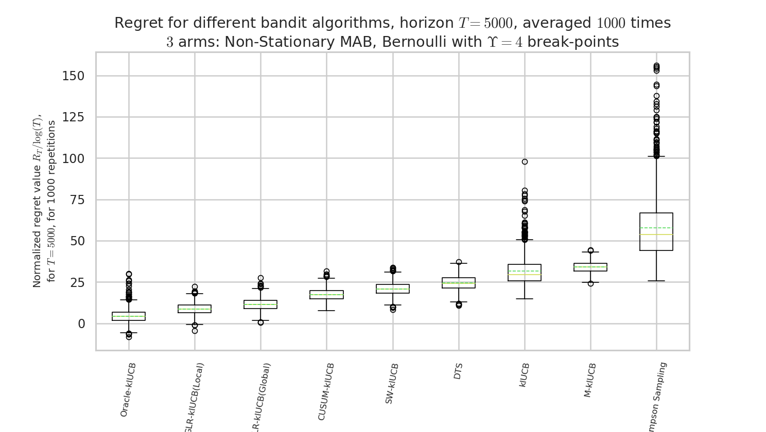 plots/NonStationary_example_BoxPlotRegret.png