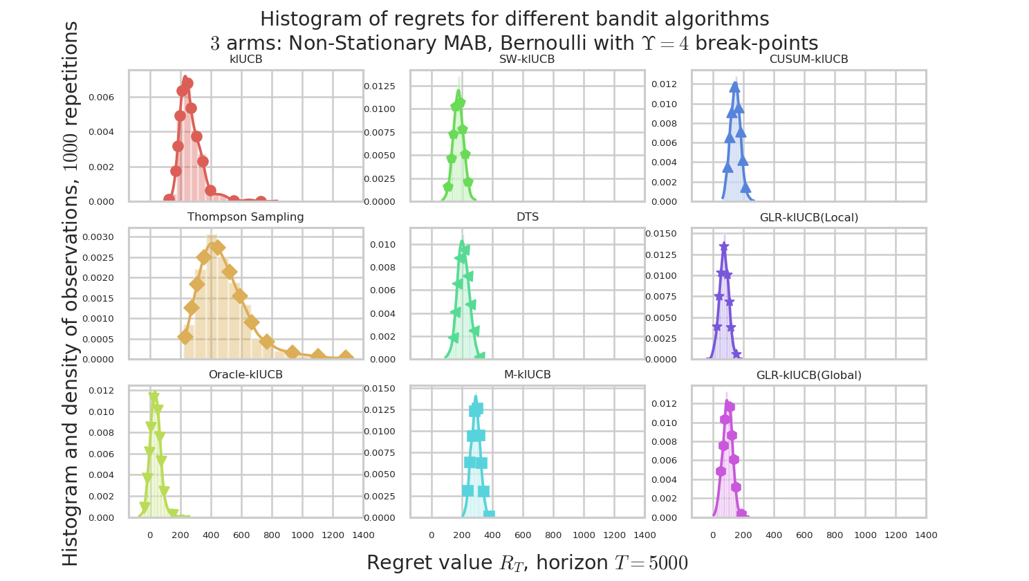 plots/NonStationary_example_HistogramsRegret.png