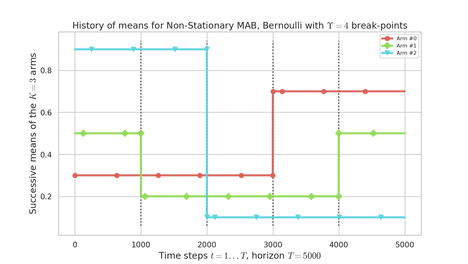 plots/NonStationary_example_HistoryOfMeans.png