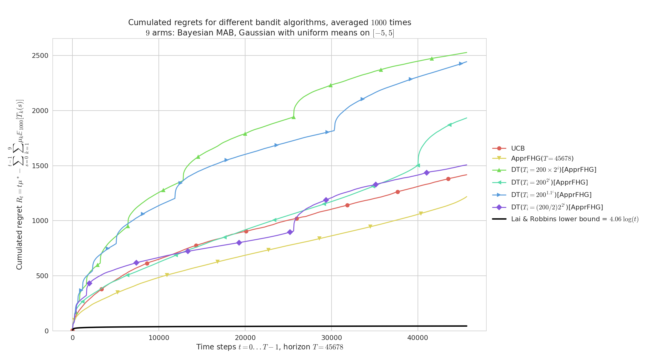 Doubling-Trick with restart, on randomly taken Gaussian problems with variance V=1