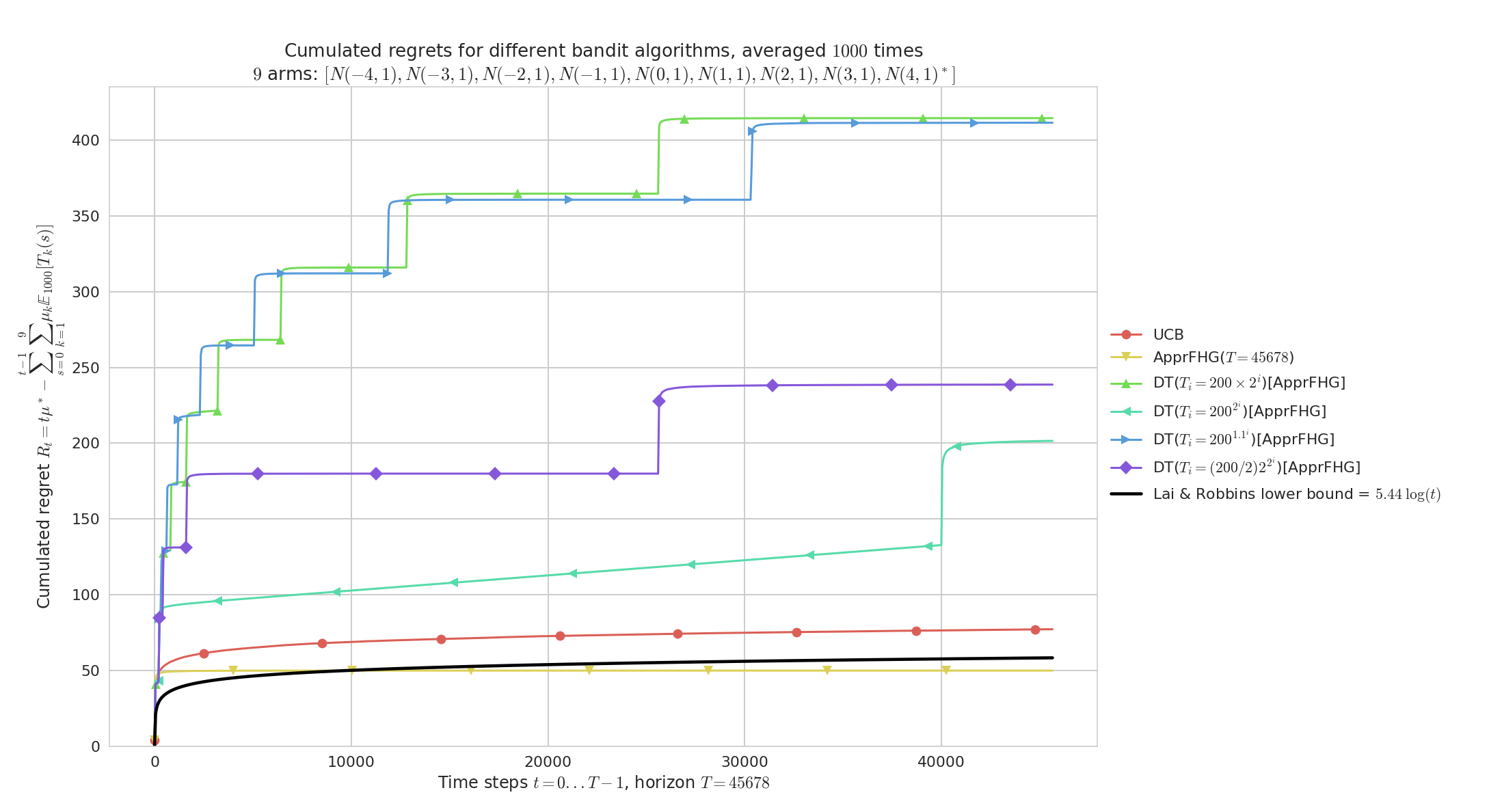 Doubling-Trick with restart, on an easy Gaussian problems with variance V=1