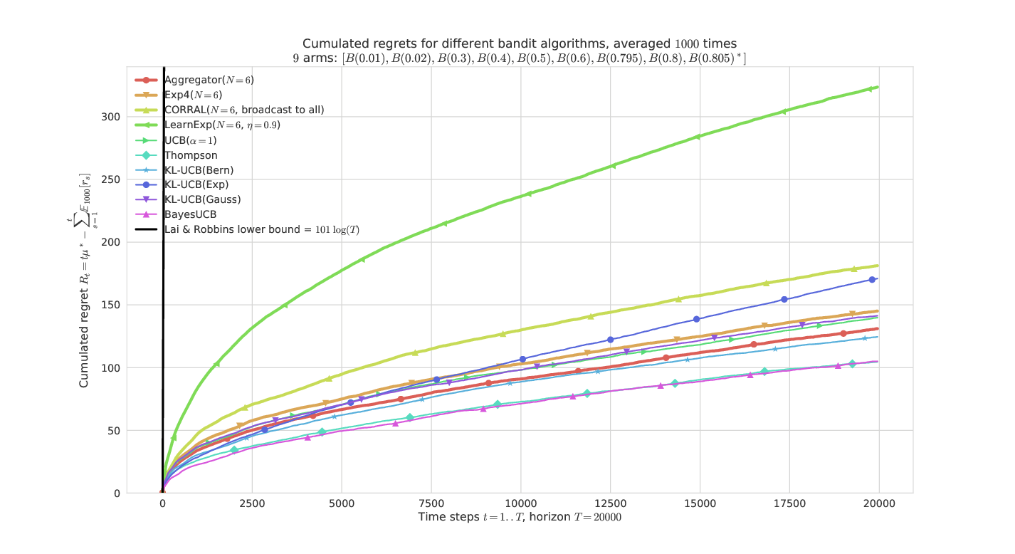 On a "harder" Bernoulli problem, they all have similar performances, except LearnExp.