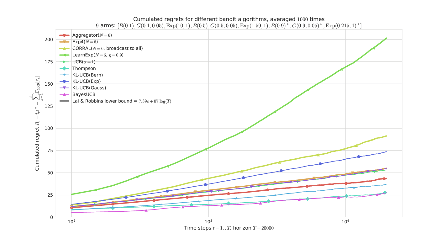 The semi-log-x scale clearly shows the logarithmic growth of the regret for the best algorithms and our proposal Aggregator, even in a hard "mixed" problem.