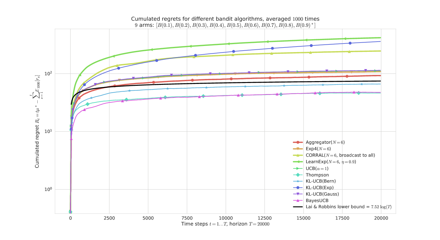 On a "simple" Bernoulli problem (semi-log-y scale).