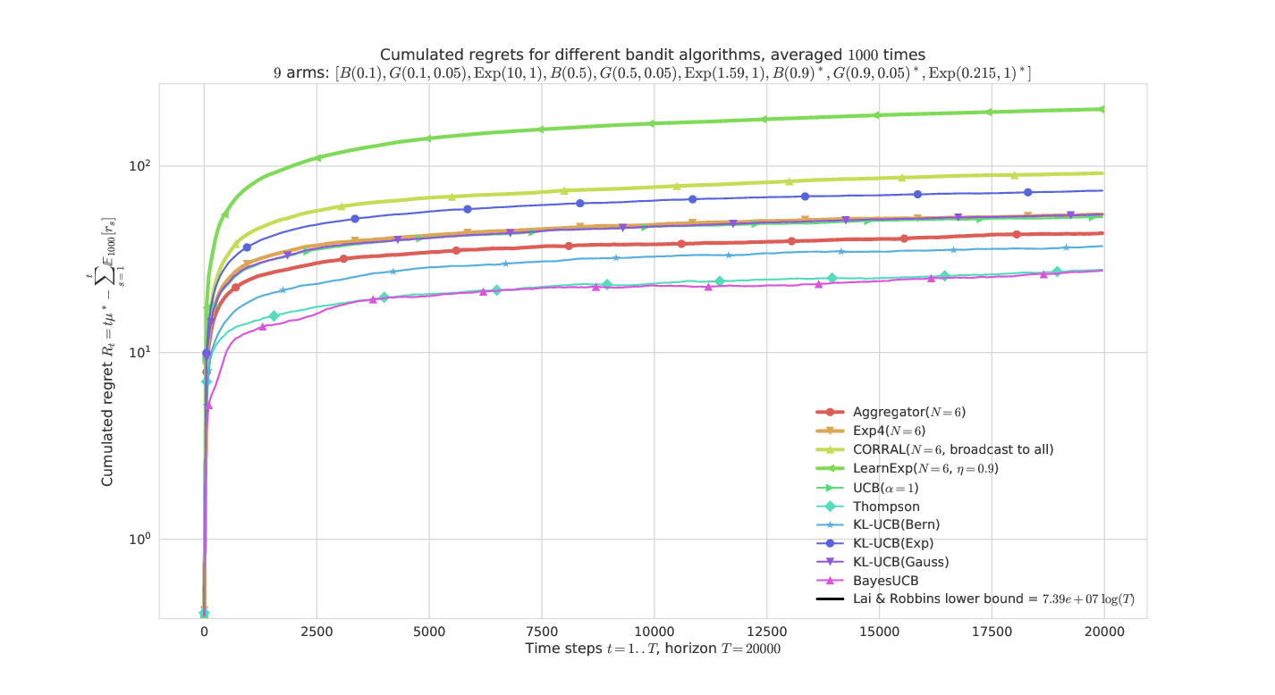 On a harder problem, mixing Bernoulli, Gaussian, Exponential arms, with 3 arms of each types with the .