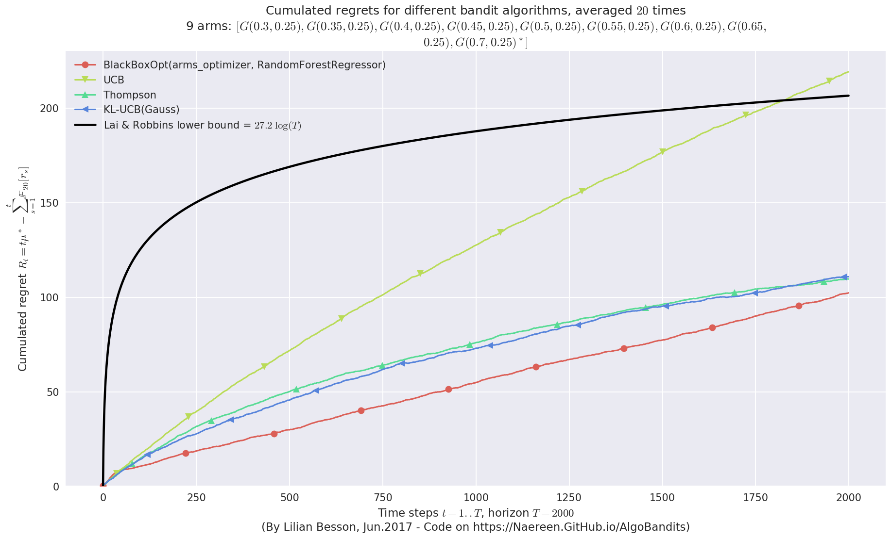 ../_images/notebooks_BlackBox_Bayesian_Optimization_for_Bandit_problems_54_1.png