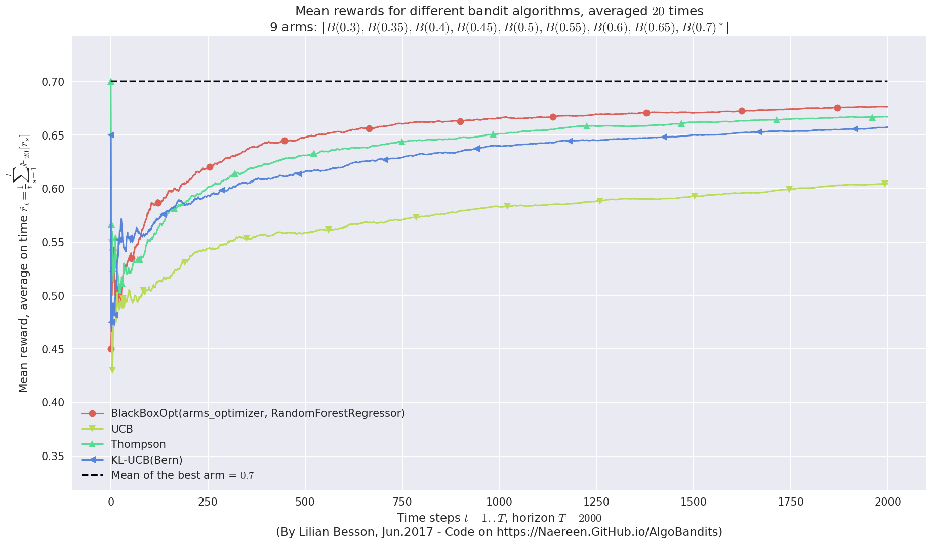 ../_images/notebooks_BlackBox_Bayesian_Optimization_for_Bandit_problems_65_5.png