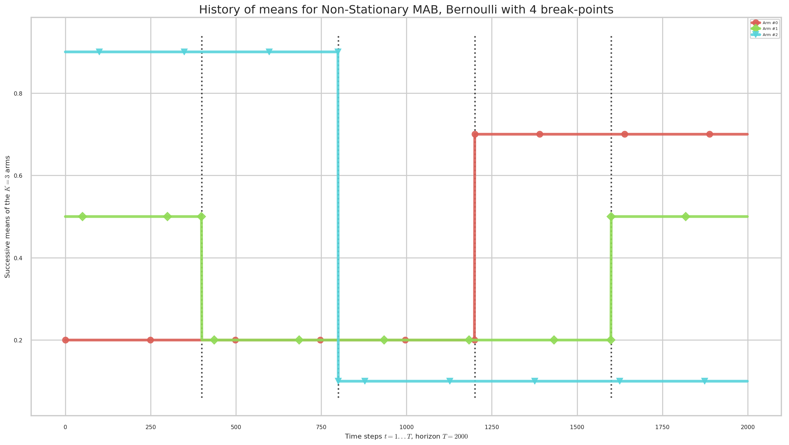 ../_images/notebooks_Demonstrations_of_Single-Player_Simulations_for_Non-Stationary-Bandits_51_1.png