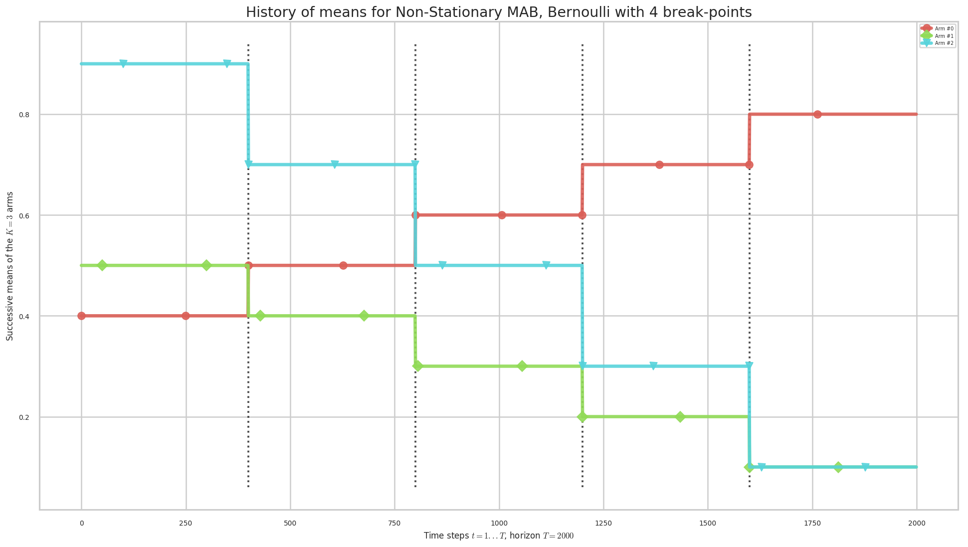 ../_images/notebooks_Demonstrations_of_Single-Player_Simulations_for_Non-Stationary-Bandits_55_1.png