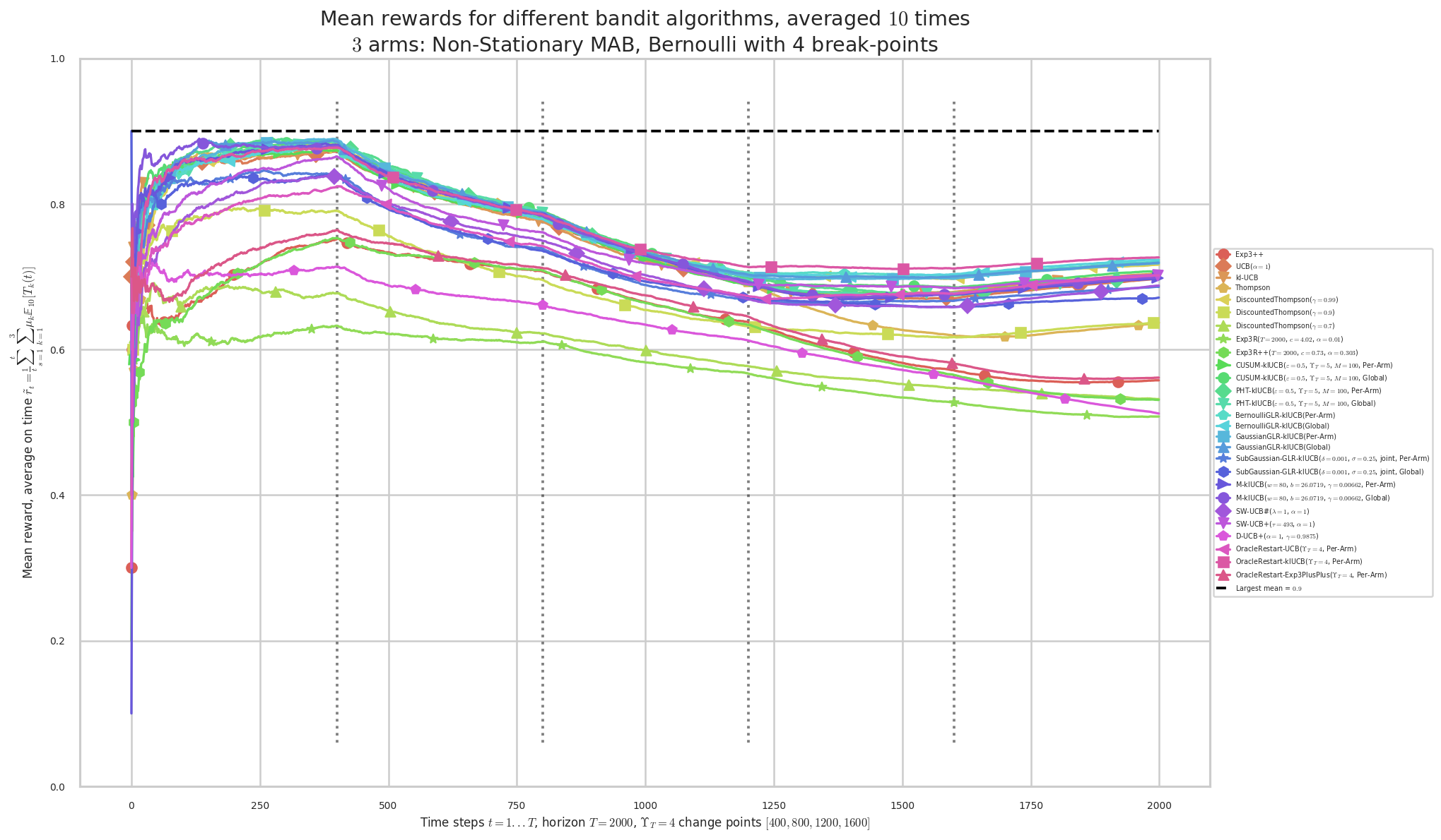 ../_images/notebooks_Demonstrations_of_Single-Player_Simulations_for_Non-Stationary-Bandits_68_9.png