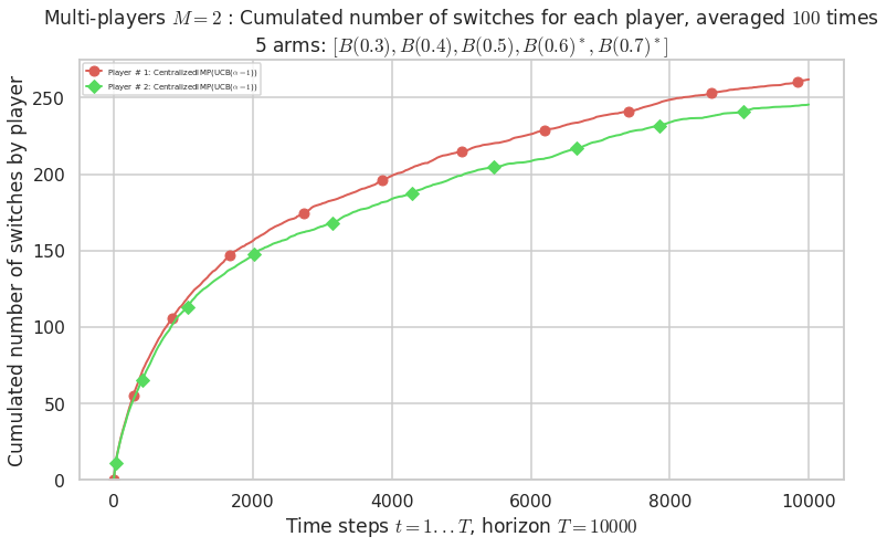 ../_images/notebooks_Example_of_a_small_Multi-Player_Simulation__with_Centralized_Algorithms_34_14.png