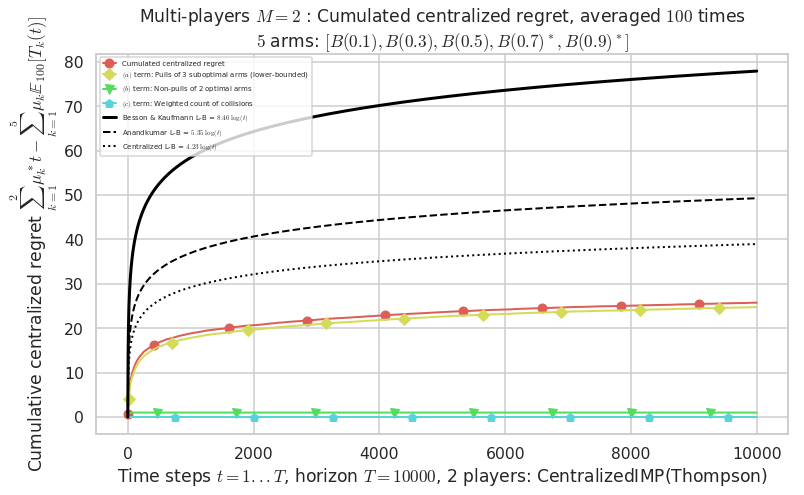 ../_images/notebooks_Example_of_a_small_Multi-Player_Simulation__with_Centralized_Algorithms_36_28.png