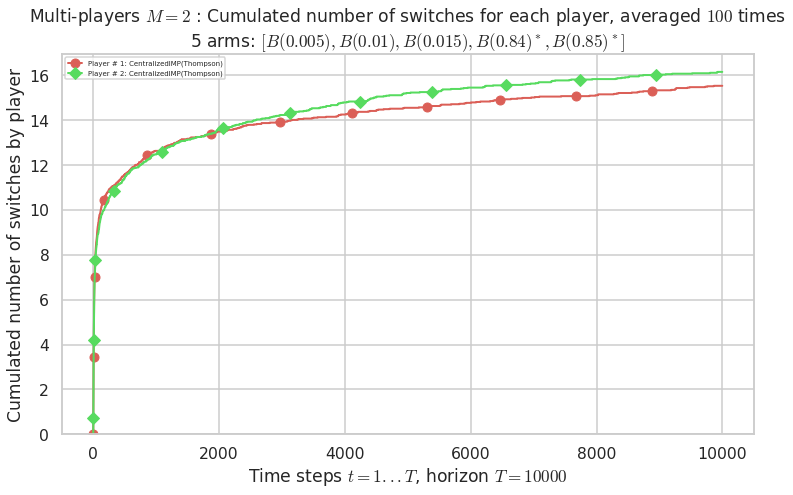 ../_images/notebooks_Example_of_a_small_Multi-Player_Simulation__with_Centralized_Algorithms_38_30.png