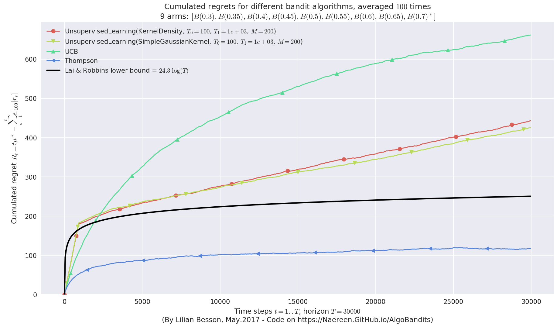 ../_images/notebooks_Unsupervised_Learning_for_Bandit_problem_101_1.png