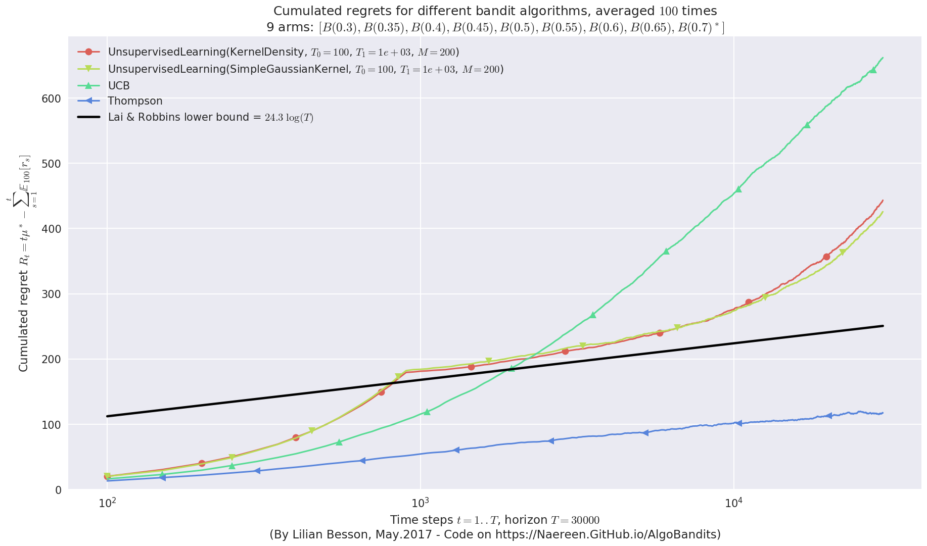 ../_images/notebooks_Unsupervised_Learning_for_Bandit_problem_101_3.png