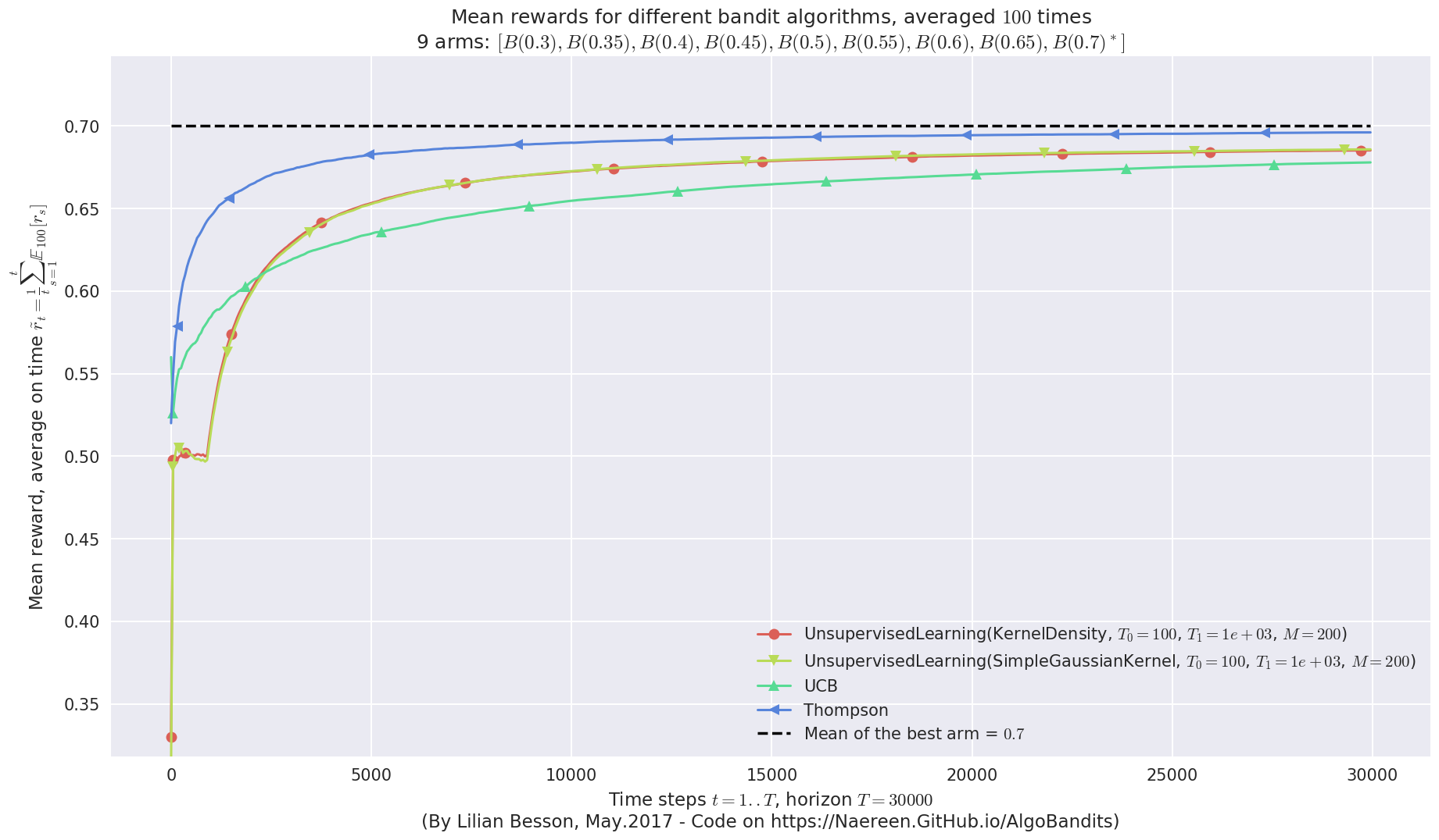 ../_images/notebooks_Unsupervised_Learning_for_Bandit_problem_101_5.png