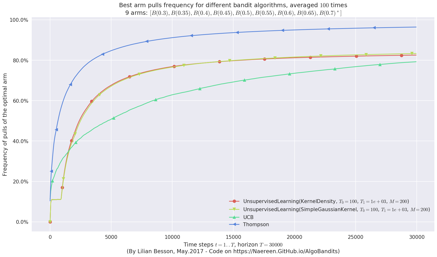 ../_images/notebooks_Unsupervised_Learning_for_Bandit_problem_101_6.png