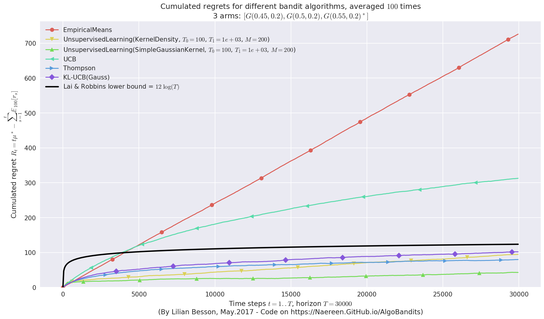 ../_images/notebooks_Unsupervised_Learning_for_Bandit_problem_81_1.png