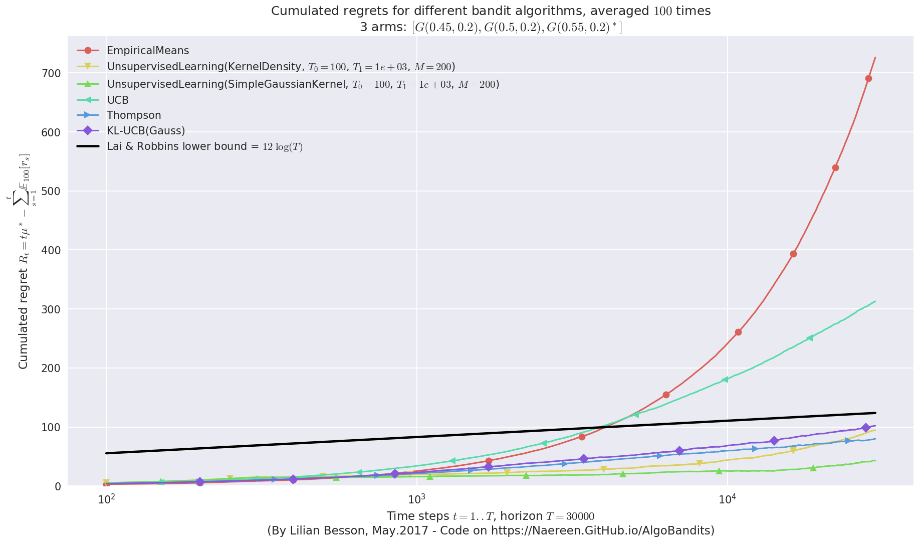 ../_images/notebooks_Unsupervised_Learning_for_Bandit_problem_81_3.png