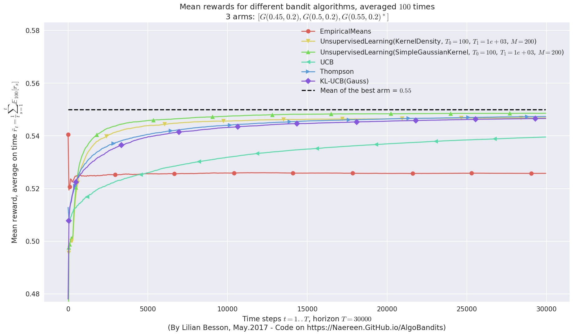 ../_images/notebooks_Unsupervised_Learning_for_Bandit_problem_81_5.png