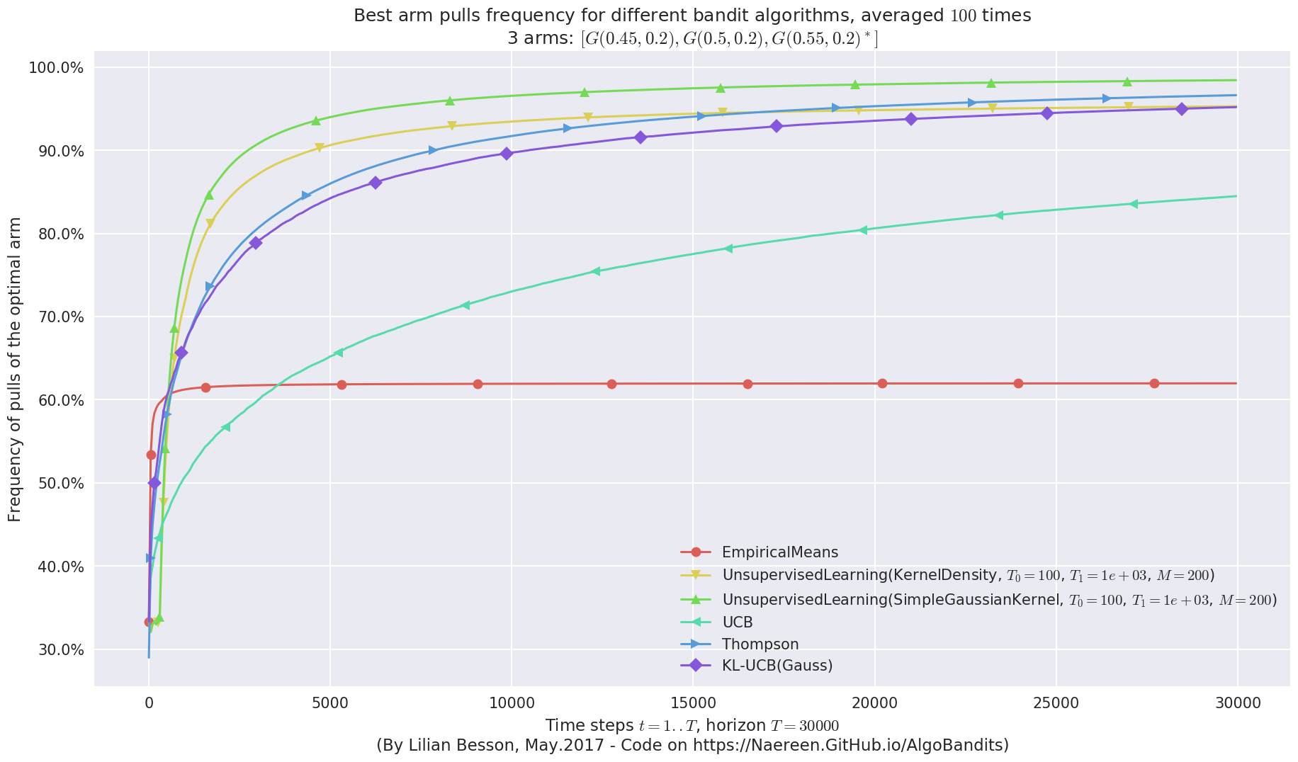 ../_images/notebooks_Unsupervised_Learning_for_Bandit_problem_81_6.png