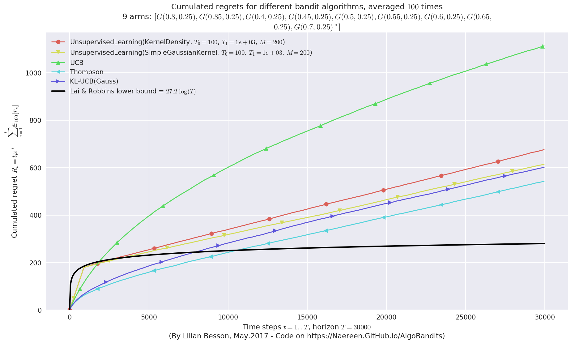 ../_images/notebooks_Unsupervised_Learning_for_Bandit_problem_90_1.png