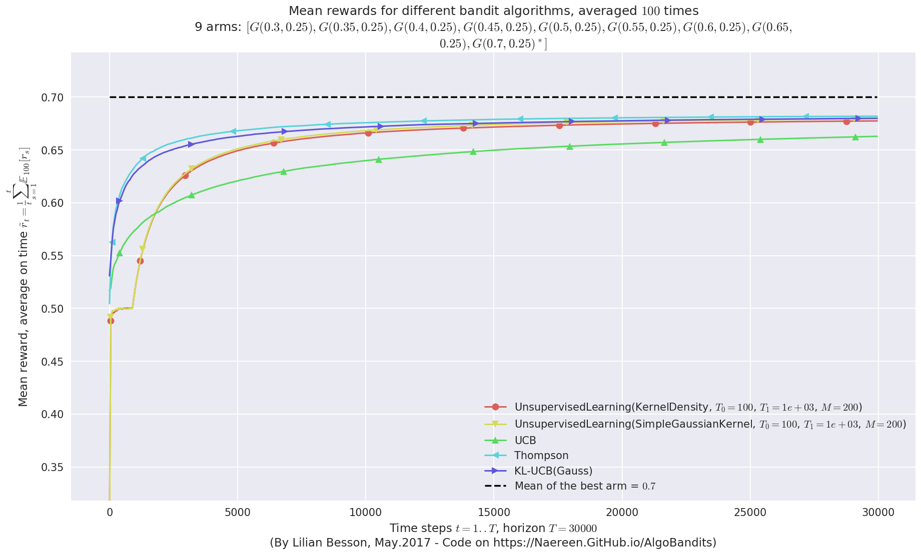 ../_images/notebooks_Unsupervised_Learning_for_Bandit_problem_90_5.png