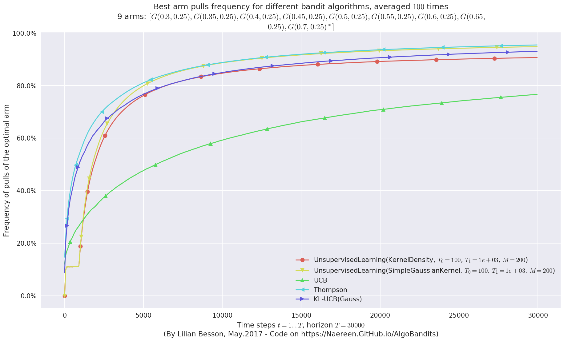 ../_images/notebooks_Unsupervised_Learning_for_Bandit_problem_90_6.png