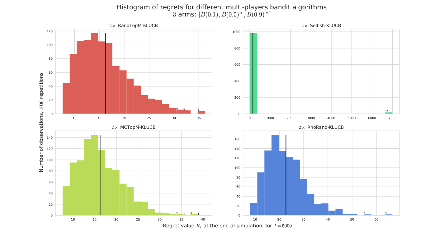 Regret for M=2, K=3, T=5000, 1000 repetitions and µ = [0.1, 0.5, 0.9]. Axis x is for regret (different scale for each), and Selfish have a small probability of failure (17/1000 cases of R_T \gg \log T). The regret for the three other algorithms is very small for this "easy" problem.